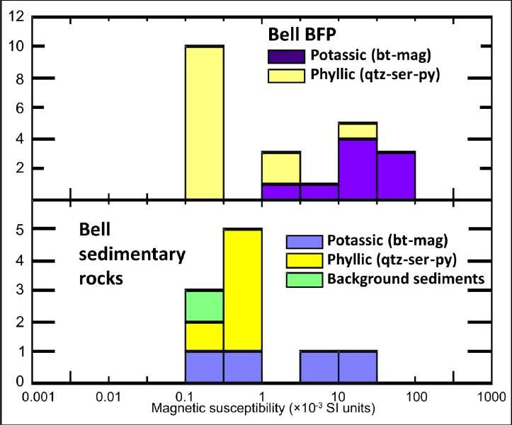 Magnetics useful for imaging BFP intrusives/bt-mag altered BFP/ bt-mag altered sedimentary rocks.