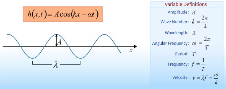 Review of Waves from Mechanics The one-dimensional wave equation: has a