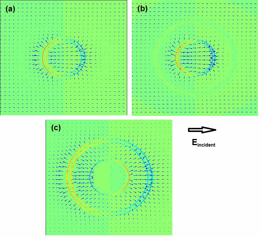 Figure S5. Simulated instantaneous electric field and charge profiles of the single ring at resonance (a), and at the lower (b) and higher (c) wavelength resonance of the double ring structure.