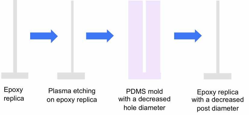 PDMS molds made from these secondary masters had correspondingly smaller diameters, which templated epoxy replicas with thinner diameters. Figure S8.