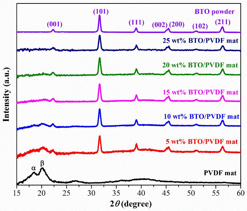 Supplementary Figure 8 The XRD patterns of the PVDF mats featuring different BTO concentrations For the nanocomposites, when the BTO concentration is lower than 15%, we can observe a weak peak at 20.
