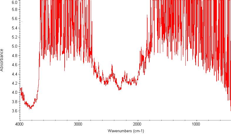 The incident infrared radiations had a wavelength range from 2.5 20 µm. I λ was the intensity of the infrared radiations transmitted through the sample.