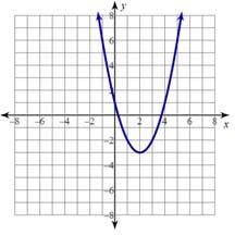 ) Graph the function fx ( ) x 4x Use the formula above or complete the square x 4 4 () f () 4() Vertex: (, ) Parabola Pattern: Out, up Out, up 4 ) What are the s of the graph of this function?