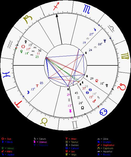 Zodiac signs Houses A CONJUNCTION Planets Personal