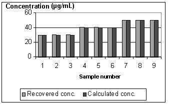 Calibration was performed on the concentration range of 10-100 µg / ml, in our previous research [6, 7]. 3.
