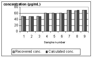 30 Determination of loratadine... / Ovidius University Annals of Chemistry 26 (1), 27-31 (2015) Table 5. Statistical data Average 100.7122 Minimum 99.17763 Maximum 102.3684 Standard deviation (SD) 1.