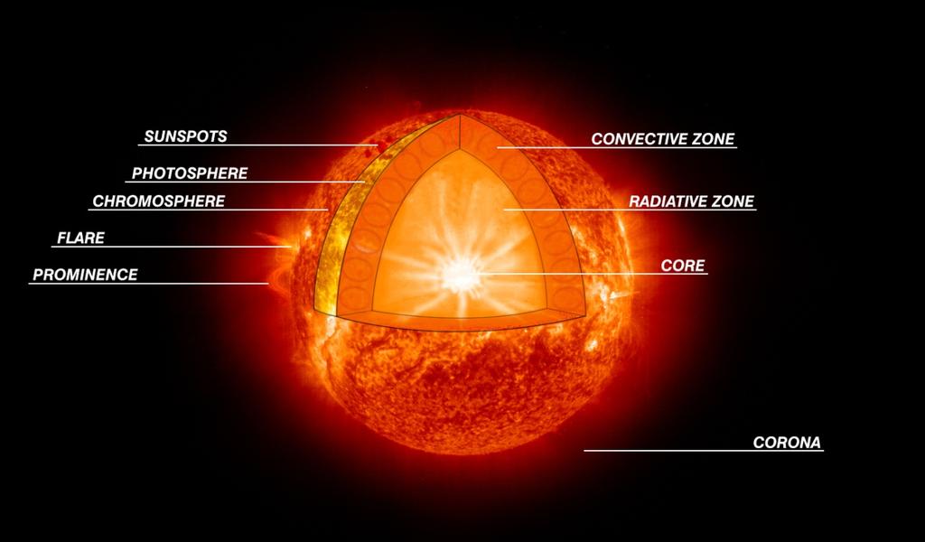 The structure of the Sun The Sun as other stars is a huge spherical object made by hydrogen and helium. Its diameter reach 1.500.