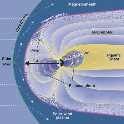 The term magnetosphere was coined by T. Gold in 1959 to describe the region above the ionosphere in which the magnetic field of the Earth controls the motions of charged particles.