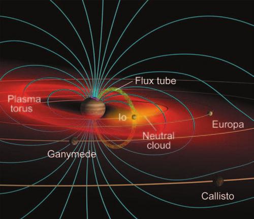 532 Encyclopedia of the Solar System FIGURE 10 The ionization of an extended atmosphere of neutral atoms (yellow) around Jupiter s moon Io is a strong source of plasma, which extends around Jupiter
