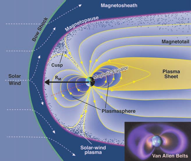 520 Encyclopedia of the Solar System FIGURE 1 Schematic illustration of the Earth s magnetosphere. The Earth s magnetic field lines are shown as modified by the interaction with the solar wind.
