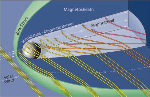 Planetary Magnetospheres 523 TABLE 1 Properties of the Solar Wind and Scales of Planetary Magnetospheres Mercury Venus Earth Mars Jupiter Saturn Uranus Neptune Pluto Distance, a planet (AU) a 0.31 0.
