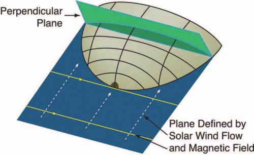Planetary Magnetospheres 525 FIGURE 6 Schematic of the shape of the interaction between an asteroid and the flowing solar wind.