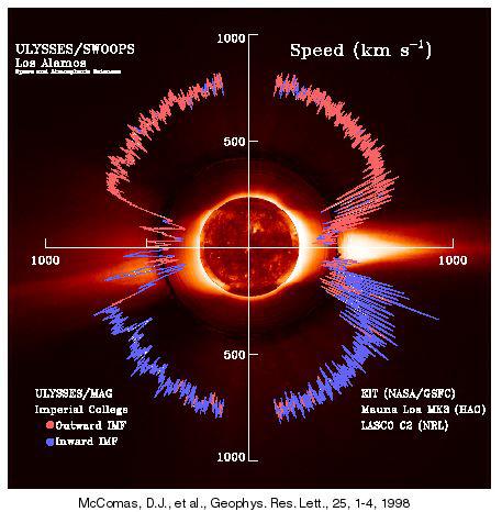 Solar Wind Velocity Observations from Ulysses Higher velocity