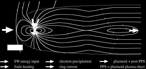 Energy budget Only less than 1% of the available solar wind energy flows into the magnetosphere. Solar wind- magnetosphere coupling efficiency about 1% (e.g. Ostgaard and Tanskanen, 2004).