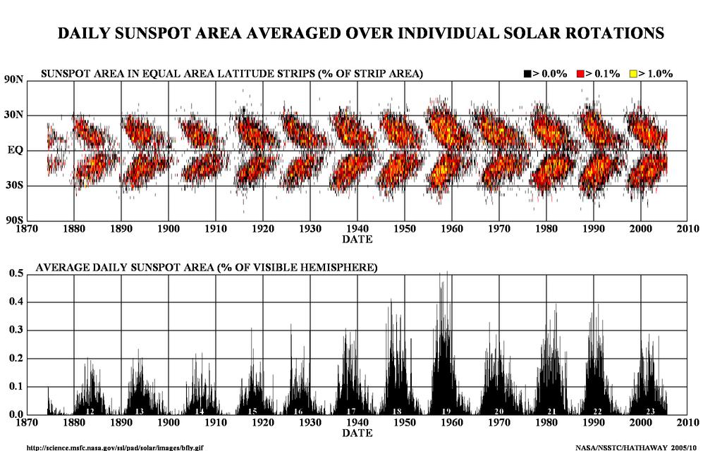 I. State of the Sun - Location and occurrence rate of sunspots and coronal holes, etc.