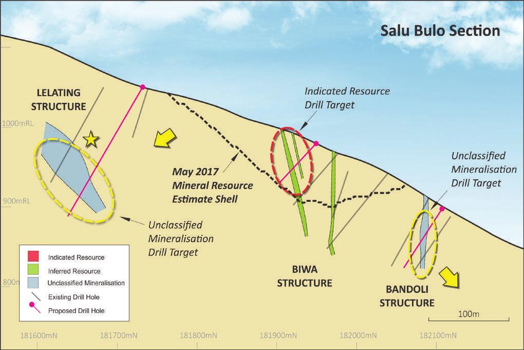 Salu Bulo continued A program of drilling aimed primarily at infilling areas of lower confidence (drill spacing too wide or geological continuity insufficient to classify as Indicated Resource) will