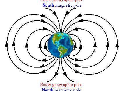 MAGNETIC POLES AND