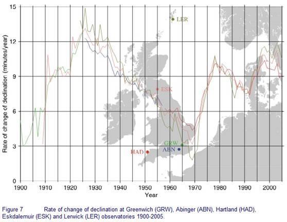 The following figure shows the rate of change of NMP declination at Lerwick, Eskdalemuir and Greenwich-Abinger-Hartland observatories in the United Kingdom.