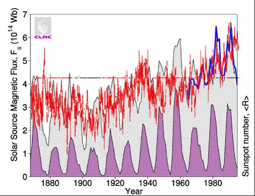 The following figure superimposes the global temperature (from