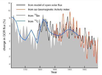 The following figure shows the change in global cosmic ray flux (GCR) from four