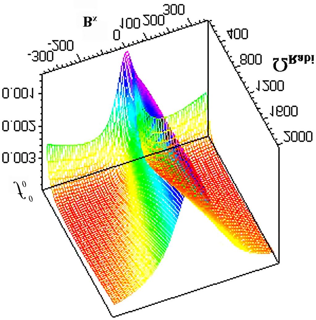 Modelling of Nonlinear Interaction of Rb 87 Atoms with Polarized Radiation Figure 2. CPT resonance narrowing in dependence on the Rabi frequency in the presence of a stray magnetic field B z = 0.