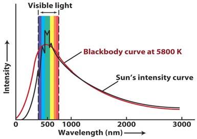 states that a blackbody radiates electromagnetic waves with a total energy flux E directly proportional to the