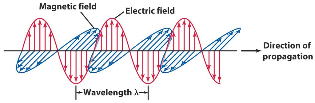 The Nature of Light In the 1860s, the Scottish mathematician and physicist James Clerk Maxwell succeeded in describing all the basic properties of electricity and magnetism in