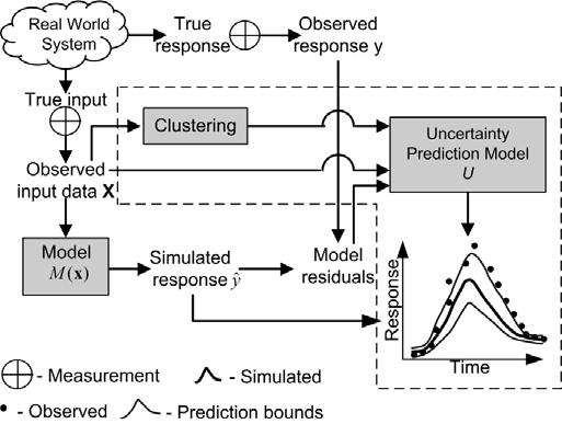 106 Uncertainty analysis in rainfall-runoff modelling: Application of machine learning techniques Figure 6.2. Model prediction with the uncertainty bounds using the UNEEC method.