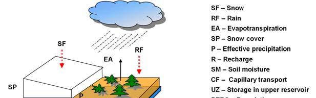 Chapter 5. Application of MLUE method 77 5.2 Description of rainfall-runoff model In this thesis we use simplified version of the HBV (Bergström, 1976) model as rainfallrunoff model.
