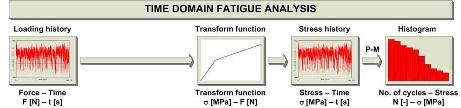 Fig. 2.1. Time domain fatigue analysis Fig. 2.2. Frequency domain fatigue analysis based on time history Fig.
