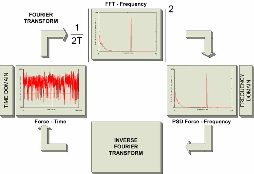 Fig. 3.1. Fourier transform First step in fatigue computation in frequency domain is estimating of natural frequencies, which can be identified experimentally (e.g. strain-gage measurements, accelerometer,.
