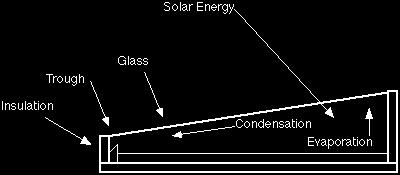 Nithin P. K. & Hariharan.R Figure 1. Single effect type solar still Double Effect Type Solar Still consists of two storage basin type solar still with glass covers for both basins.