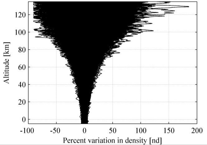 as ± 80 percent of the nominal density. At altitudes below 20 km, the density was much less dispersed, with a variation of approximately ± 5 percent of the nominal density.