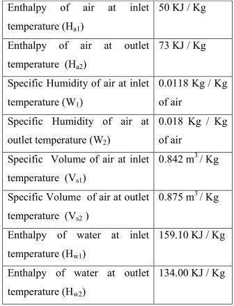 TECHNICAL SPECIFICATION CTR = T 1 T 2 = 38 32 = 6 0 C Now, Mass of water circulated in cooling tower M w1 = Volume of circulating water x Mass density of water M w1 = 30 x 1000 M w1 = 30000 Kg /hr