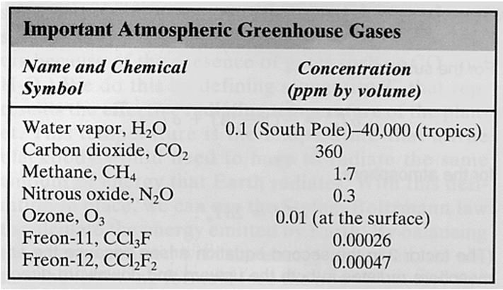 5 W/m 2 * (1-A) = 20 W/m 2 Earth s blackbody temperature T e = 255 K (-18C) greenhouse effect (33C)!