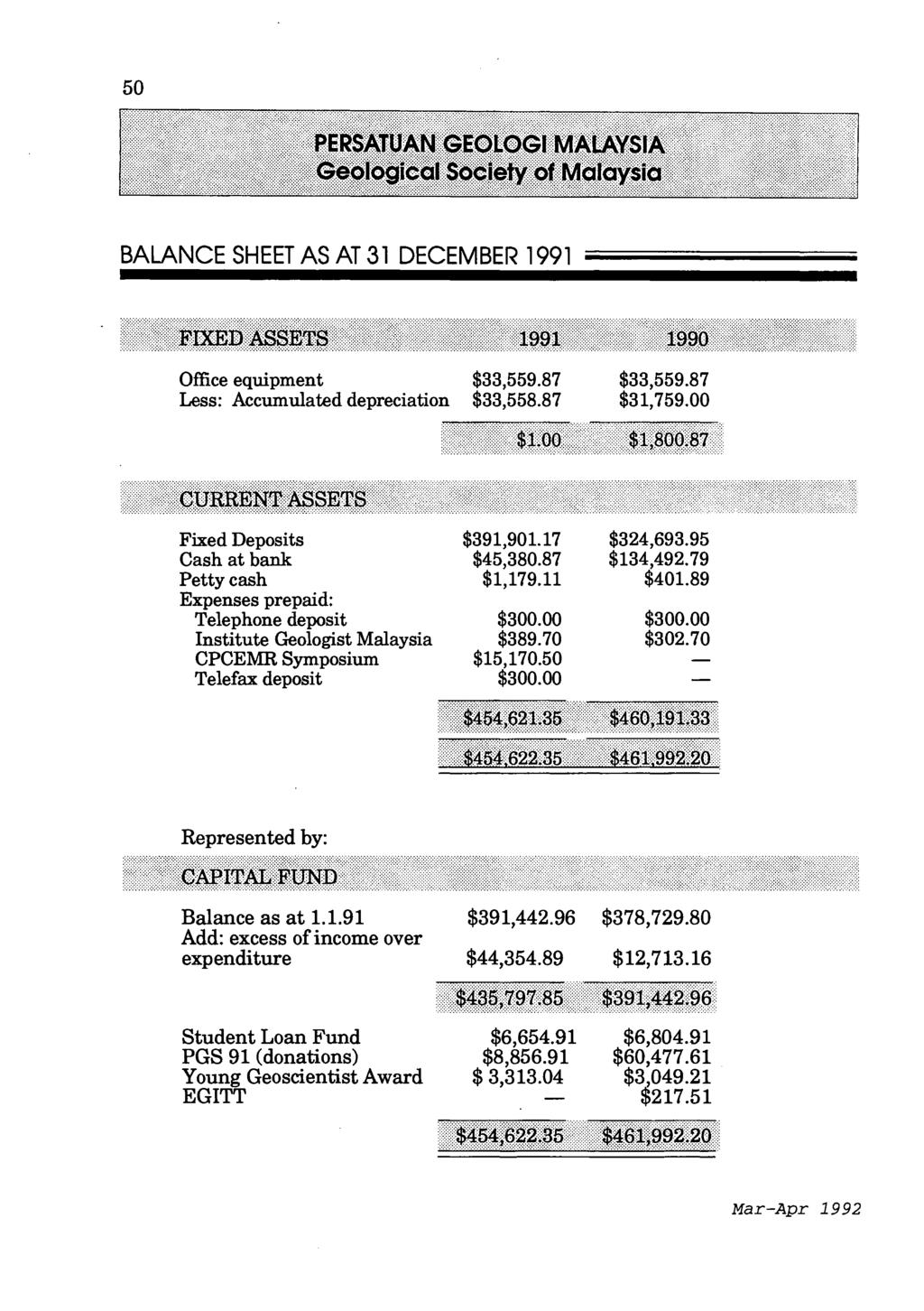 50 BALANCE SHEET AS AT 31 DECEMBER 1991 Office equipment Less: Accumulated depreciation $33,559.87 $33,558.87 $33,559.87 $31,759.
