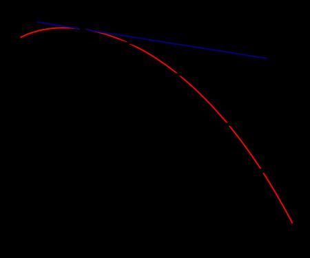 Slope of tangent line as a limit of slopes of secants