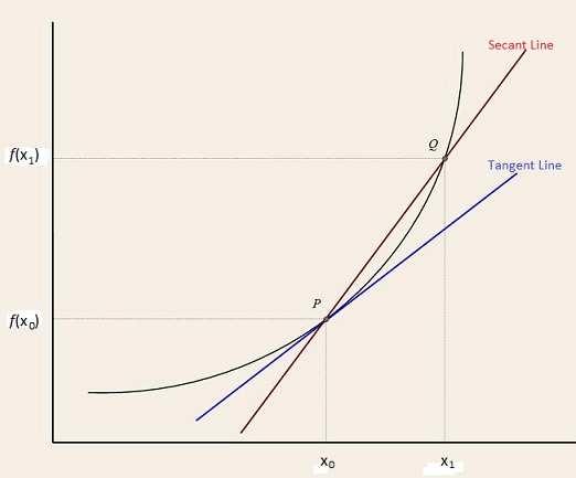 Limits, Rates of Change and Tangent Lines Slope of a Tangent Line To approximate the slope m f (x 0 ) of the tangent line to the graph of y = f(x) at x 0 we use a process similar to that