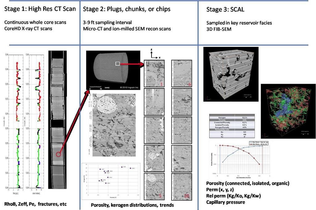 Figure 1: Schematic illustration of Ingrain s multi-stage shale reservoir characterization workflow using Digital Rock Physics.