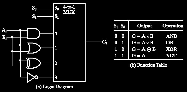 Logic Circuit Bitwise operatios: AND, OR, XOR, NOT.