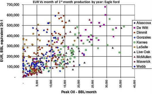 The formation is best known for producing variable amounts of dry gas, wet gas, NGLs, condensate and oil. Production as on March 2014 is oil 0.
