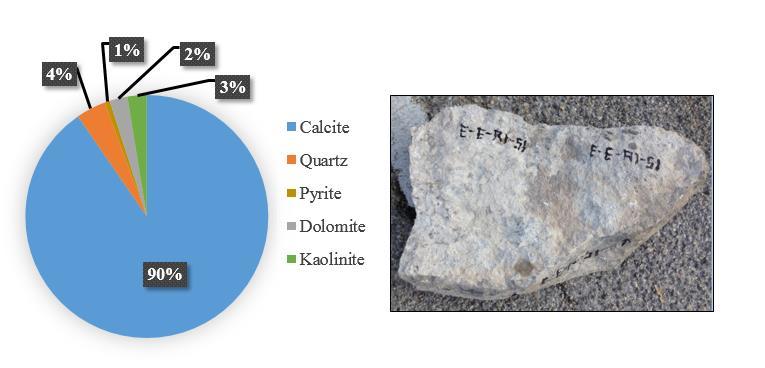 Fig. 2.7 Mineralogy (Weight Percent) and Collected Rock Sample Facies E. The samples collected for this study match the expected mineralogy of the outcrops.