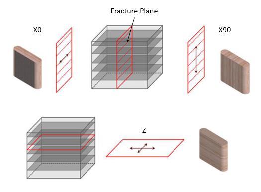 Fig. 2.12 Sample Orientation: Parallel (X0) and Perpendicular (X90) to the Bedding Plane and on the Bedding plane (Z) Modified from McGinley 2015. 2.3 Proppant Concentration For this study proppants were placed manually in the fracture face.