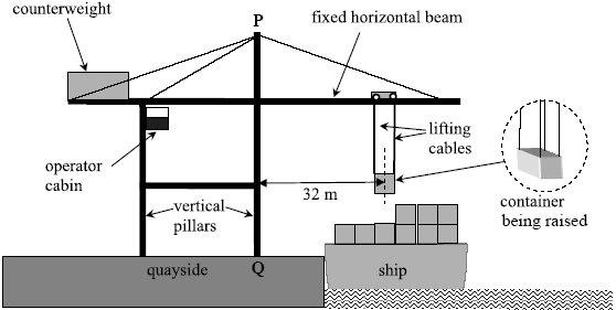 Q4. The diagram below shows a dockside crane that is used to lift a container of mass 000 kg from a cargo ship onto the quayside.