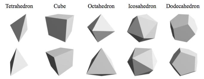 Platonic solids The symmetric groups and alternating groups turn up all over in group theory.