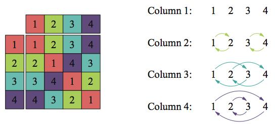 Here is an algorithm given a multiplication table with n elements: 1. replace the table headings with 1 through n 2. make the appropriate replacements throughout the rest of the table 3.