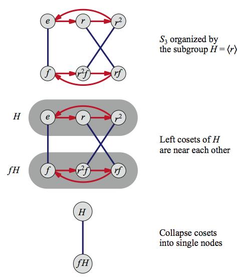 Let s take a look at another example. The following picture (taken from Figure 7.21 on page 134 of VGT) shows the result of dividing S 3 by H = r. The resulting diagram is a Cayley diagram.