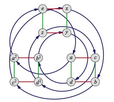 Here is a Cayley diagram for A 4 (with generators x, z, and a) organized by