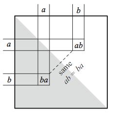 Abelian groups are easy to spot if you look at their multiplication tables. How does the relation ab = ba manifest itself in the multiplication table for abelian groups?