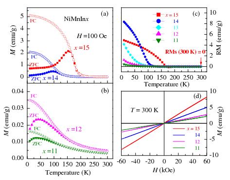 FIG. S5. M(T) measured in H =100 Oe under ZFC and FC in NiMnInx (a) x = 14, 15. (b) x = 11, 12. (b) RM as a function of temperature for NiMnInx. (c) M(H) curves for NiMnInx at 300 K. S6.